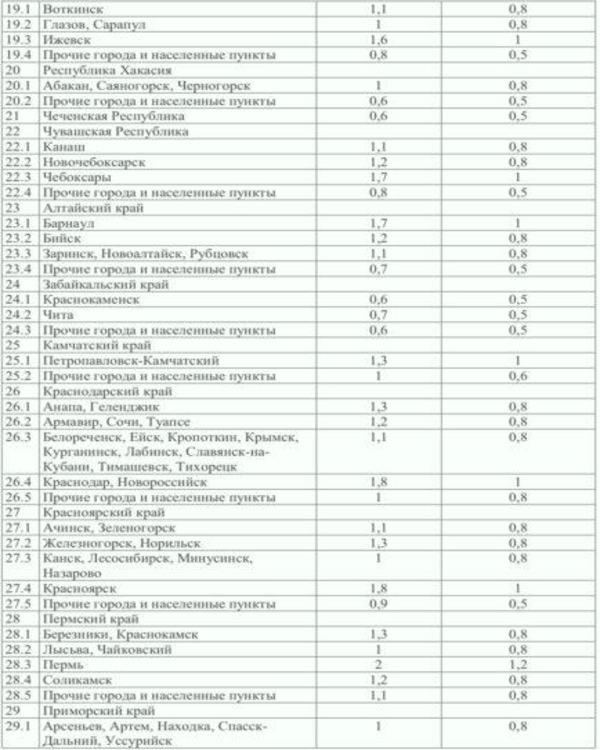 Территориальный коэффициент за 2020 год, часть 3