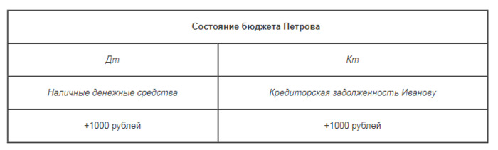 Пример дебет и кредит - Состояние бюджета Петрова