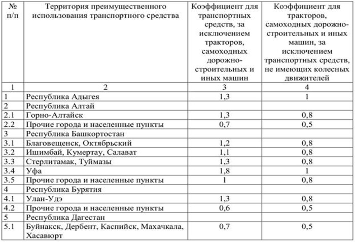 Территориальный коэффициент за 2020 год, часть 1