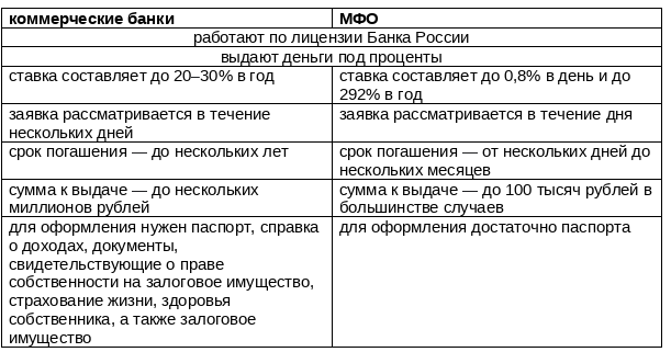 Чем коммерческие банки отличаются от микрофинансовых организаций