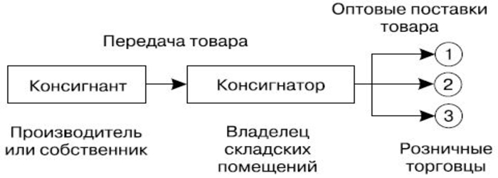 Схема консигнации