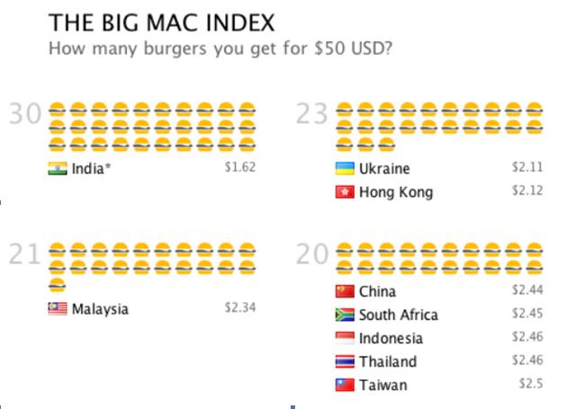 Как считается индекс Биг Мака